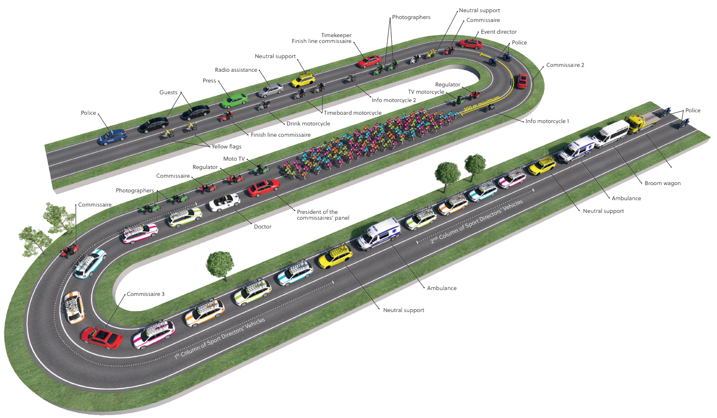 Source - [UCI - Guidelines for vehicle circulation in the race convoy, p.7](https://downloads.ctfassets.net/761l7gh5x5an/3gM8QxocLIQFMPSzjKor0v/7dafeb185ad035d43c6ab4c80b2d1ed3/2021-uci-road-guidelines-for-circulation-eng.pdf)