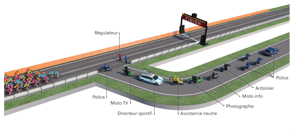 Source - [UCI - Directives de circulation des véhicules en course, p.18](https://downloads.ctfassets.net/761l7gh5x5an/3gM8QxocLIQFMPSzjKor0v/9c3ae8c70aeca646d6a1984684658271/2021-uci-road-guidelines-for-circulation-fr.pdf#page=18)